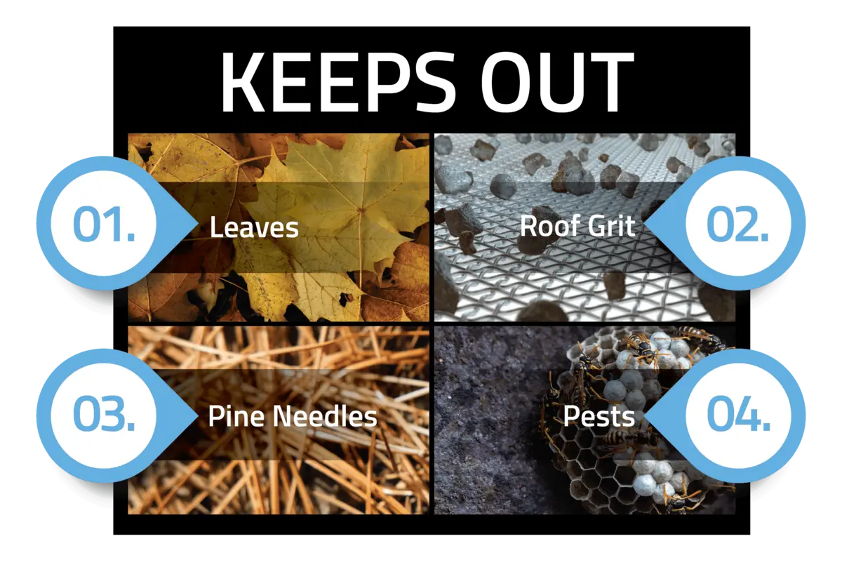 Diagram of what micro-mesh gutter guards keep out: leaves, needles, seeds, and roof grit